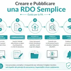 Diagramma a 7 passi per creare una RDO semplice, dalla pianificazione al monitoraggio delle risposte.