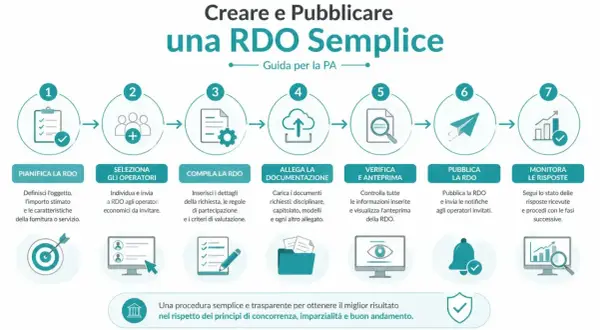 Diagramma a 7 passi per creare una RDO semplice, dalla pianificazione al monitoraggio delle risposte.