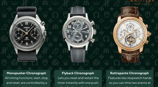 Tre orologi con cronografo: Monopulsante, Flyback e Rattrapante. Il cronografo significato è la sua funzione di misurare intervalli di tempo.
