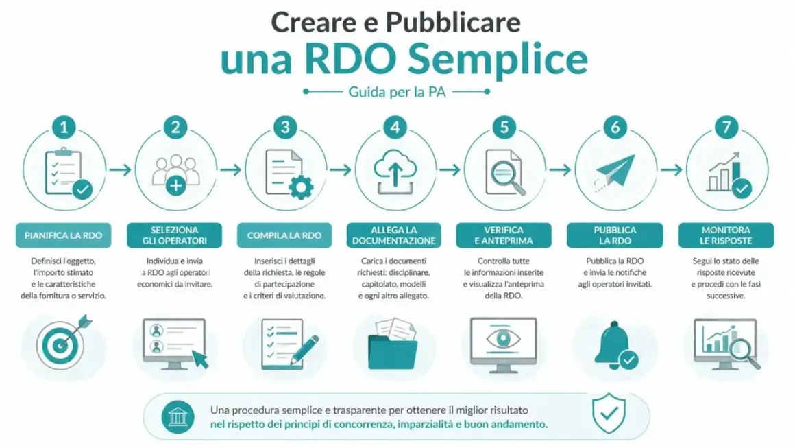 Diagramma a 7 passi per creare una RDO semplice, dalla pianificazione al monitoraggio delle risposte.