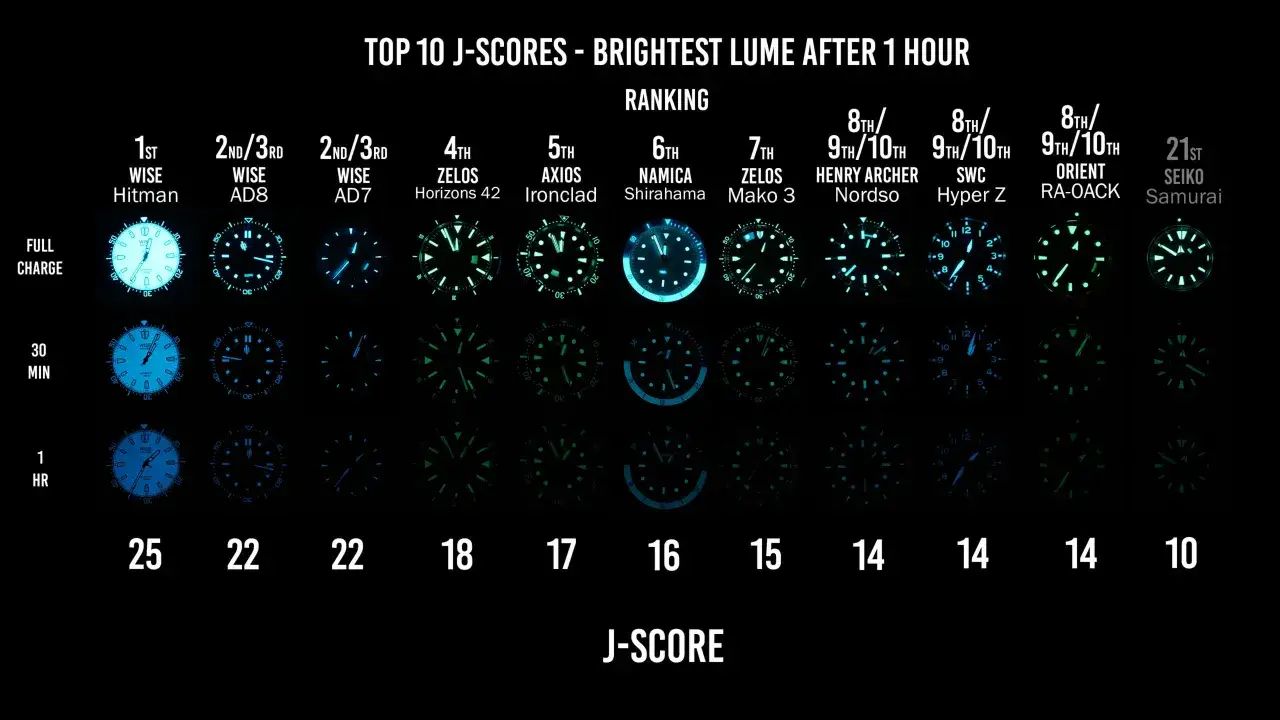 Classifica dei migliori J-SCORE: orologi con super luminova brillante dopo 1 ora. Il primo posto è per il WISE Hitman.
