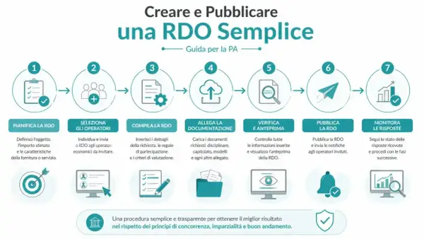 Diagramma a 7 passi per creare una RDO semplice, dalla pianificazione al monitoraggio delle risposte.